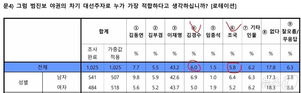 한길리서치가 쿠키뉴스 의뢰로 지난 17~19일 전국에 거주하는 만 18세 이상 1025명을 대상으로 실시한 &#39;차기 야권 대선주자 선호도&#39; 조사에서 김경수 전 경남지사가 6.0%의 지지율로 5.8%의 조국 조국혁신당 대표에 앞섰다. 이번 조사는 유선 전화면접&#40;10.0%&#41;, 무선 ARS&#40;90.0%&#41;를 병행해 진행됐으며 응답률은 2.1%, 표본오차는 95% 신뢰수준에 오차범위 ± 3.1%p다. 자세한 것은 한길리서치 또는 중앙선거여론조사심의위원회 홈페이지를 참조하면 된다. &#40;한길리서치 갈무리&#41; ⓒ 뉴스1