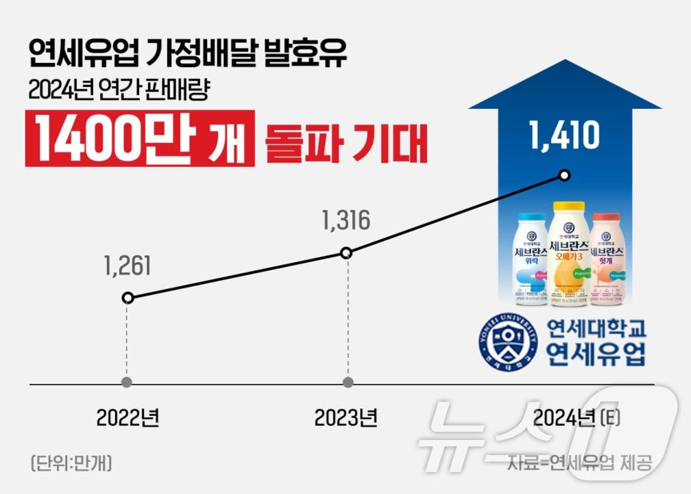 &#40;연세유업 제공&#41;