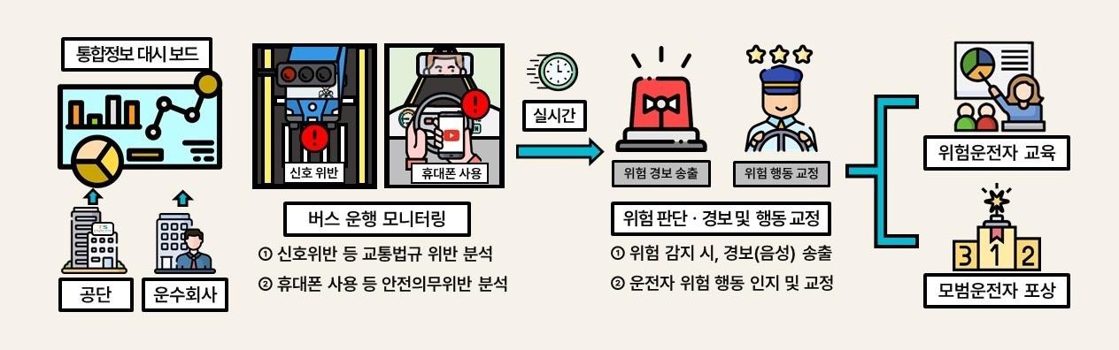 국토부 AI 기술 활용 버스 안전 향상 개념도.&#40;국토교통부 제공&#41;