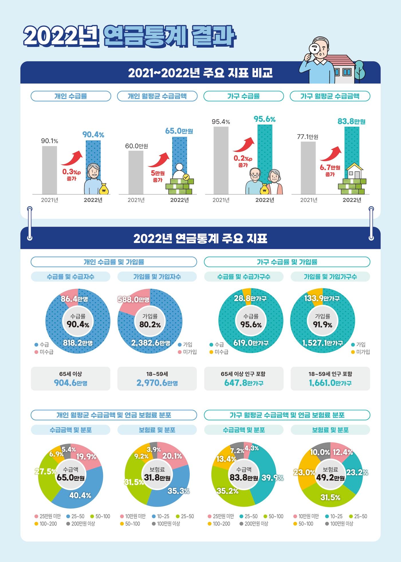 2022년 연금통계. &#40;통계청 제공&#41;