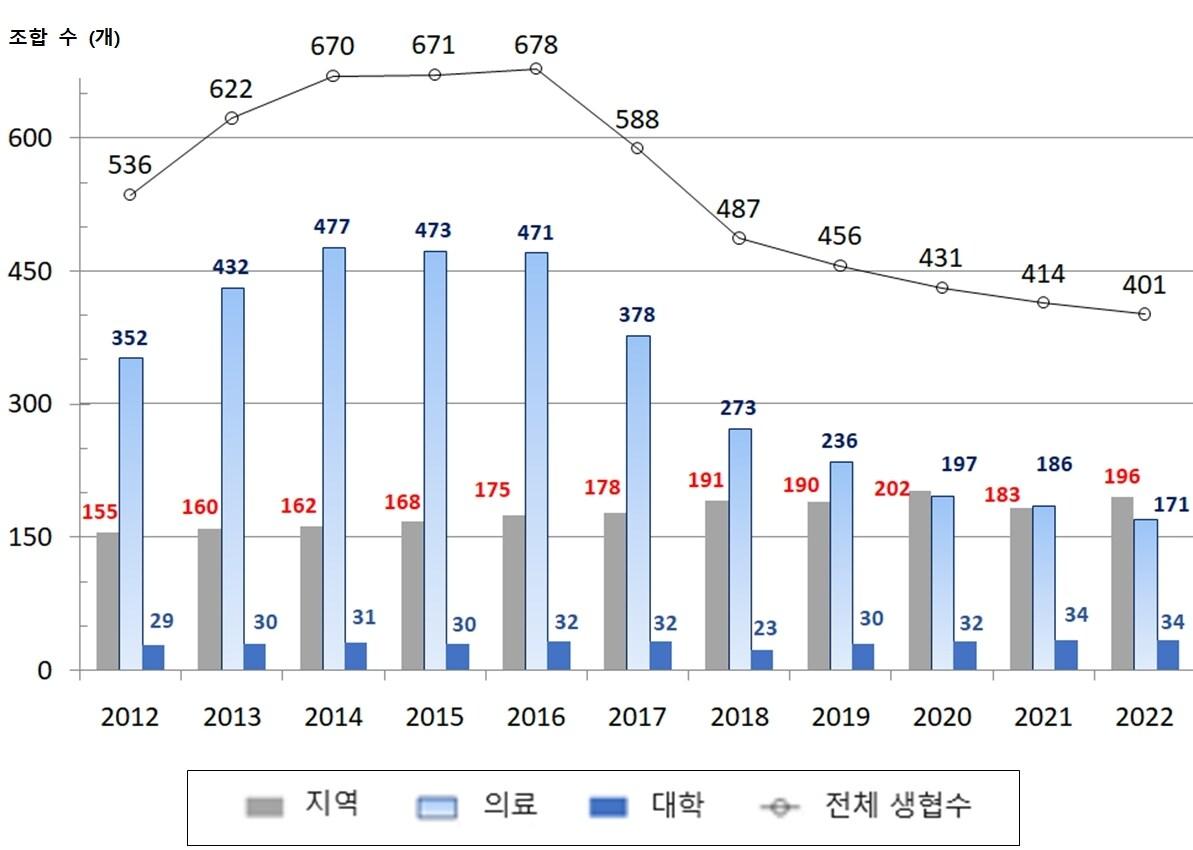 연도별 소비자생활협동조합 수 증감 추이&#40;공정거래위원회 제공&#41;. 2024.8.22/뉴스1