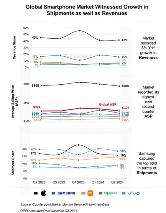 2분기 전 세계 스마트폰 시장 매출액·ASP·출하량.&#40;카운터포인트리서치 제공&#41;