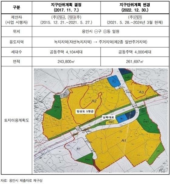 은화삼지구 지구단위계획 현황.&#40;감사원 제공&#41;