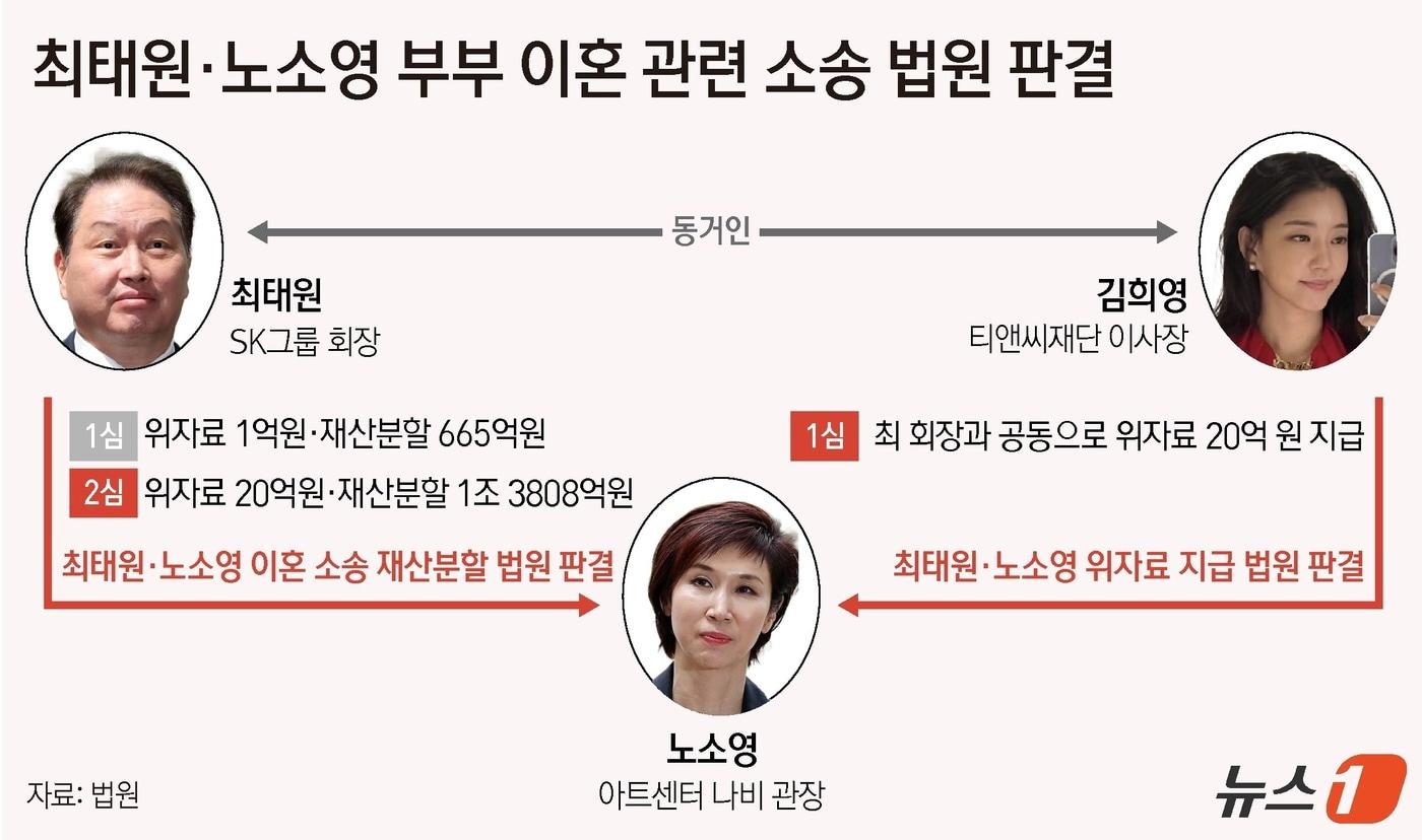 서울가정법원 가사4부&#40;부장판사 이광우&#41;는 22일 노 관장이 최 회장 동거인인 김 이사를 상대로 낸 손해배상 청구 소송에서 &#34;최 회장과 공동으로 노 관장에게 20억 원을 지급하라＂며 원고 일부 승소로 판결했다. 노 관장이 청구한 30억 원 가운데 3분의 2를 인용했다. ⓒ News1 윤주희 디자이너