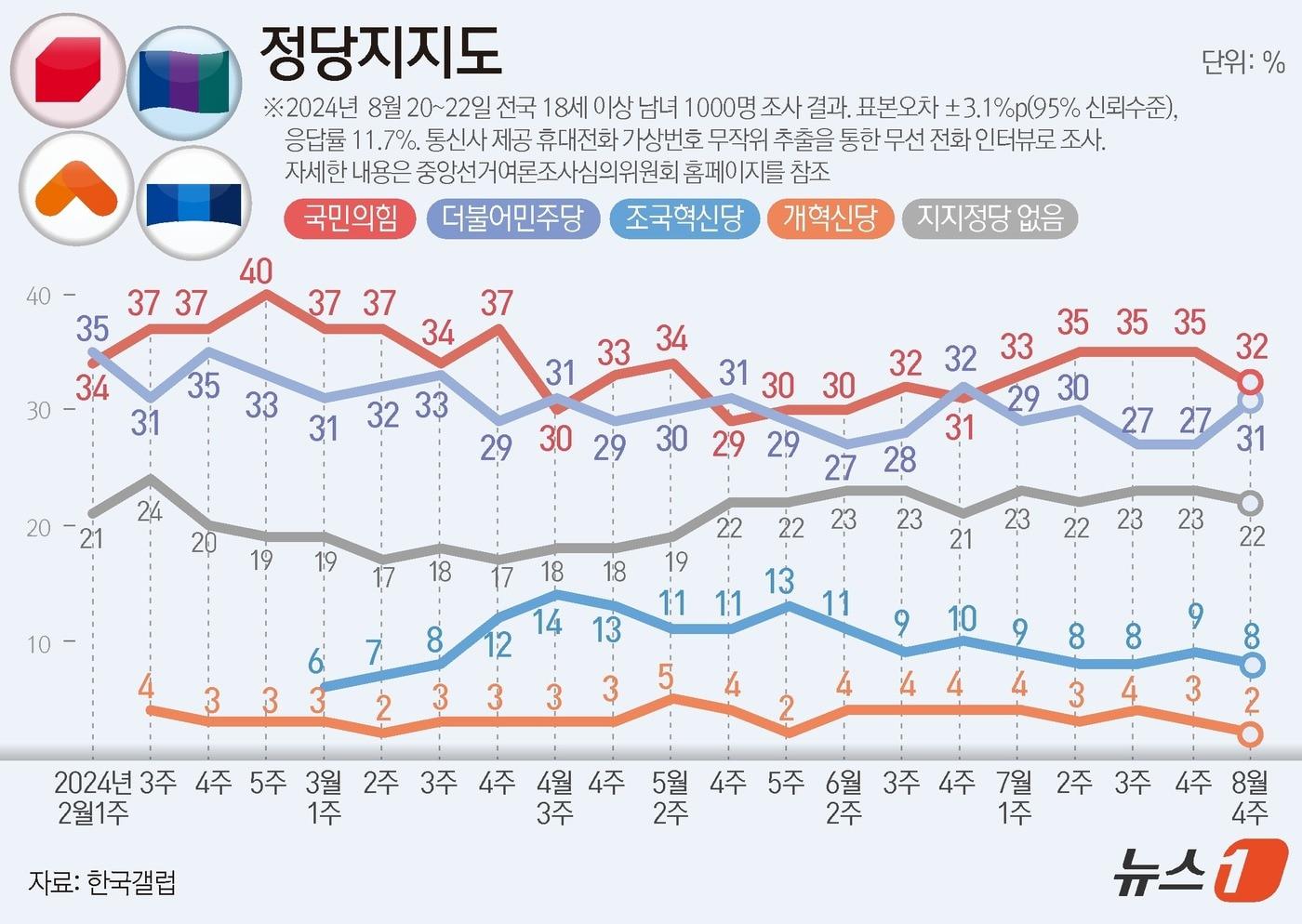 한국갤럽이 지난 20일부터 22일까지 사흘간 만 18세 이상 남녀 1000명을 대상으로 진행한 정당 지지도 조사 결과, 국민의힘이 32%, 민주당은 31%로 집계됐다 ⓒ News1 윤주희 디자이너