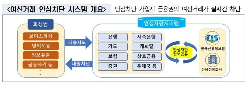 여신거래 안심차단 서비스 시스템 개요. 사진은 금융위원회 제공.