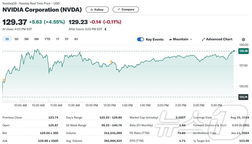 엔비디아 일일 주가추이 - 야후 파이낸스 갈무리