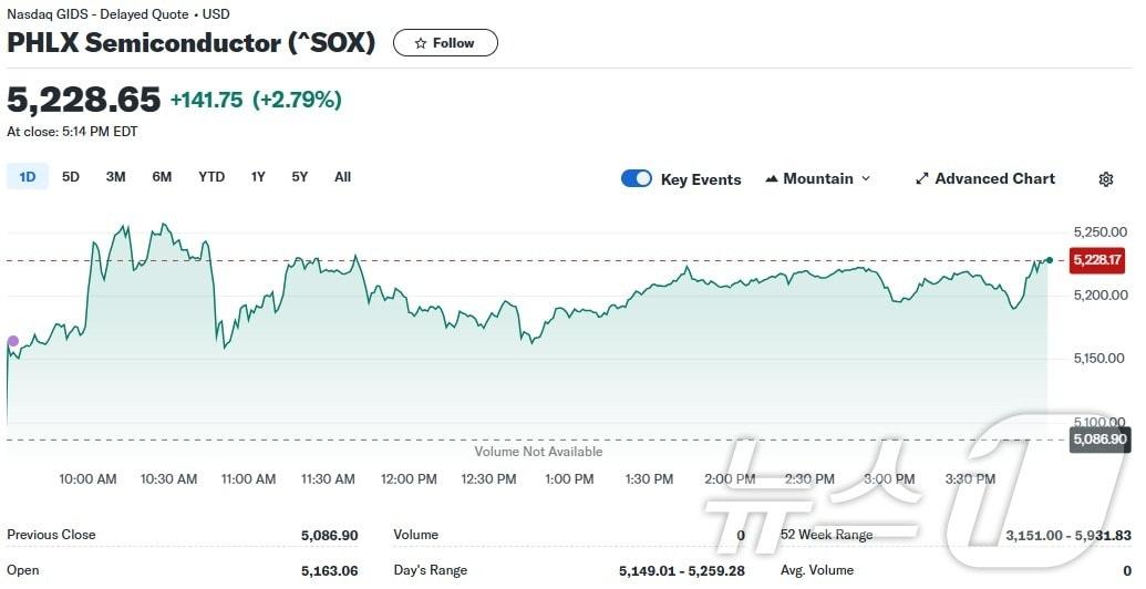 필라델피아반도체지수 일일 추이 - 야후 파이낸스 갈무리