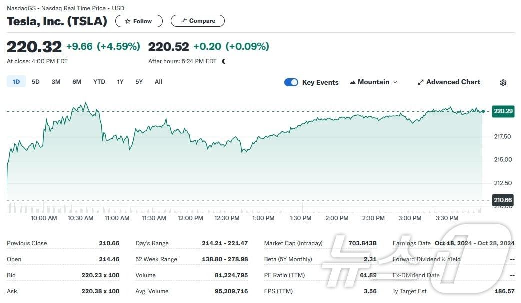 테슬라 일일 주가추이 - 야후 파이낸스 갈무리