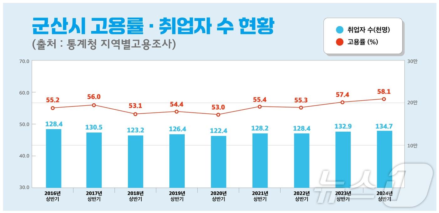 군산시 고용률과 취업자수 현황. 2024.8.24/뉴스1