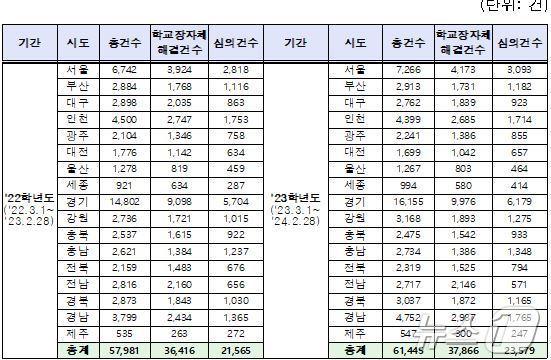 최근 5년간 시도별 학교폭력 발생 현황.&#40;진선미 의원실 제공&#41;/뉴스1