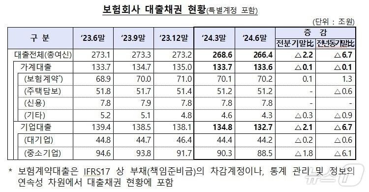 보험사 6월말 기준 대출채권 현황 &#40;금감원 제공&#41; /뉴스1