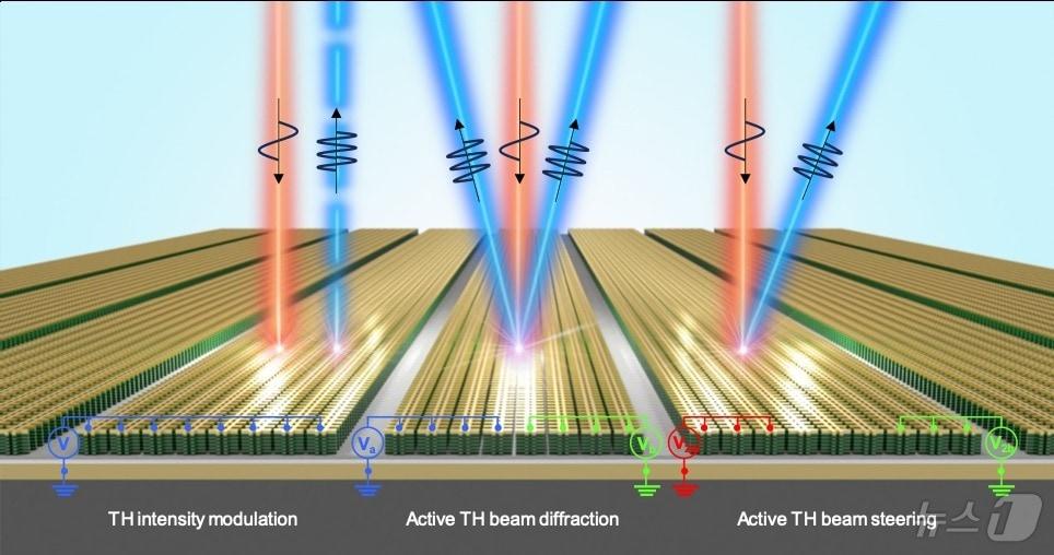 전기적 조절이 가능한 제3 고조파 발생 비선형 광학 메타표면 개념도. &#40;UNIST 제공&#41;