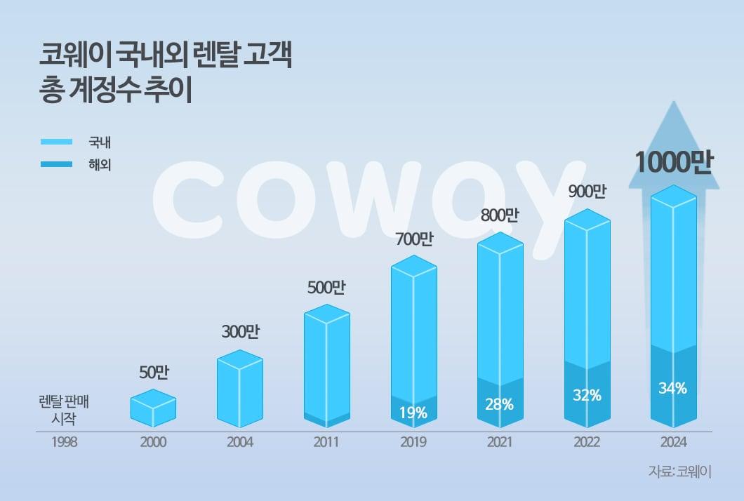 코웨이 국내외 렌털 계정 수 추이.&#40;코웨이 제공&#41;