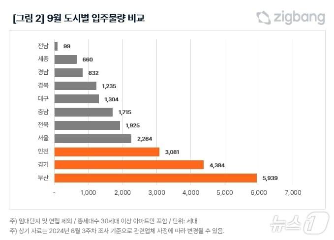 도시별 입주물량&#40;직방 제공&#41;