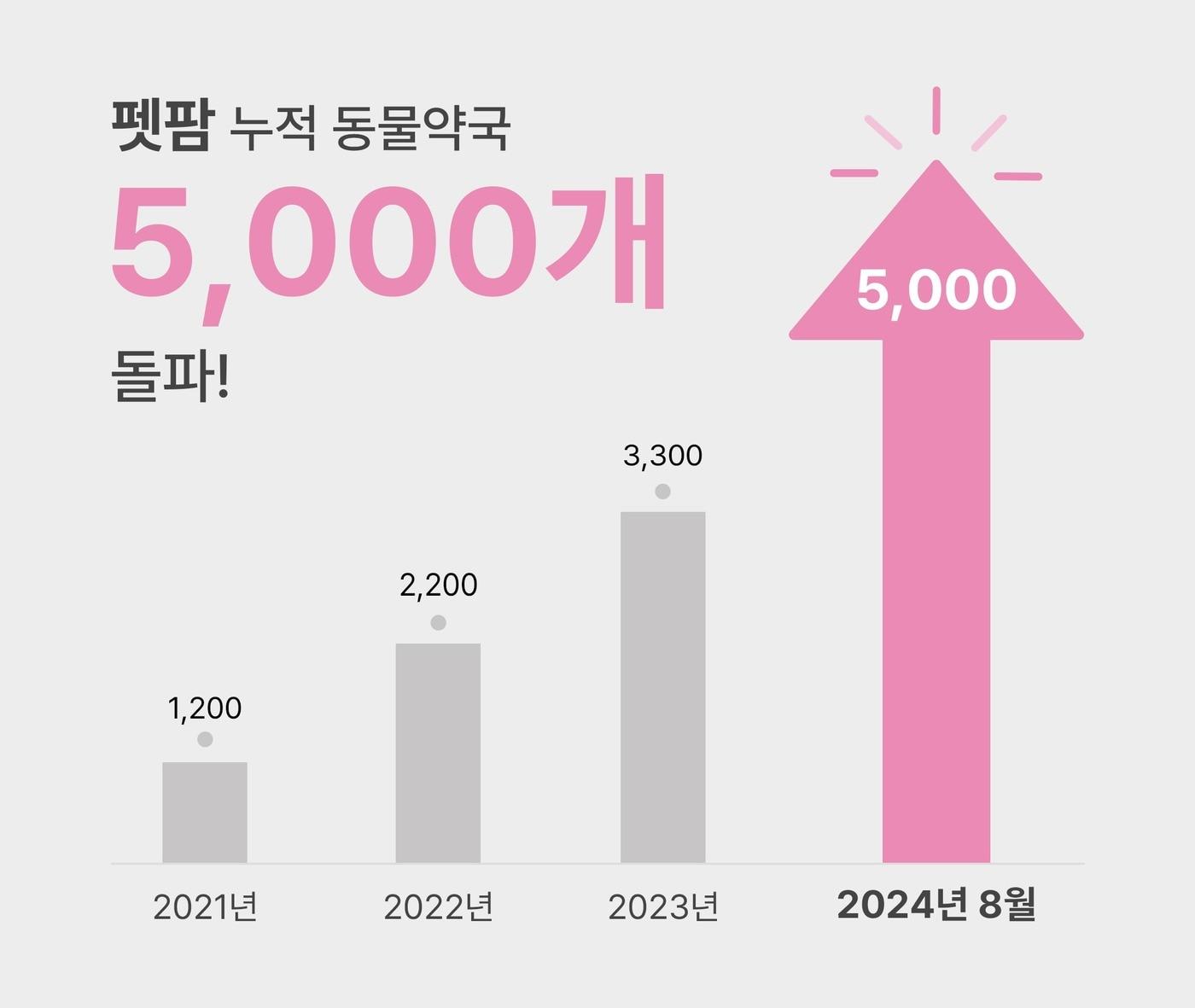 펫팜 동물약국 가입 현황&#40;펫팜 제공&#41; ⓒ 뉴스1