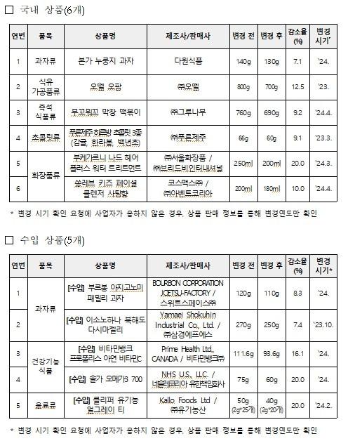 &#40;한국소비자원 제공&#41;