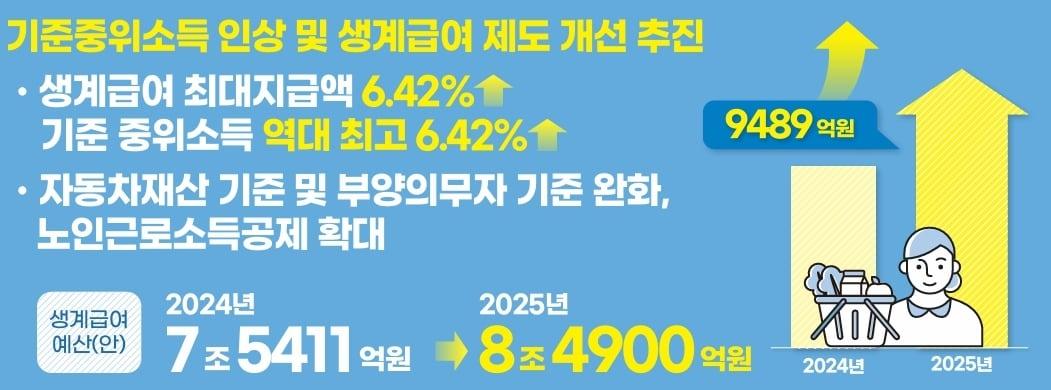 2025년 약자복지 예산안&#40;보건복지부 제공&#41;. 2024.8.27/뉴스1