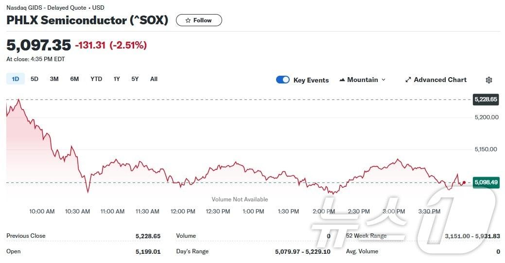 필라델피아반도체지수 일일 추이 - 야후 파이낸스 갈무리