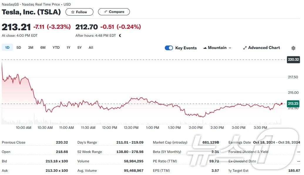 테슬라 일일 주가추이 - 야후 파이낸스 갈무리