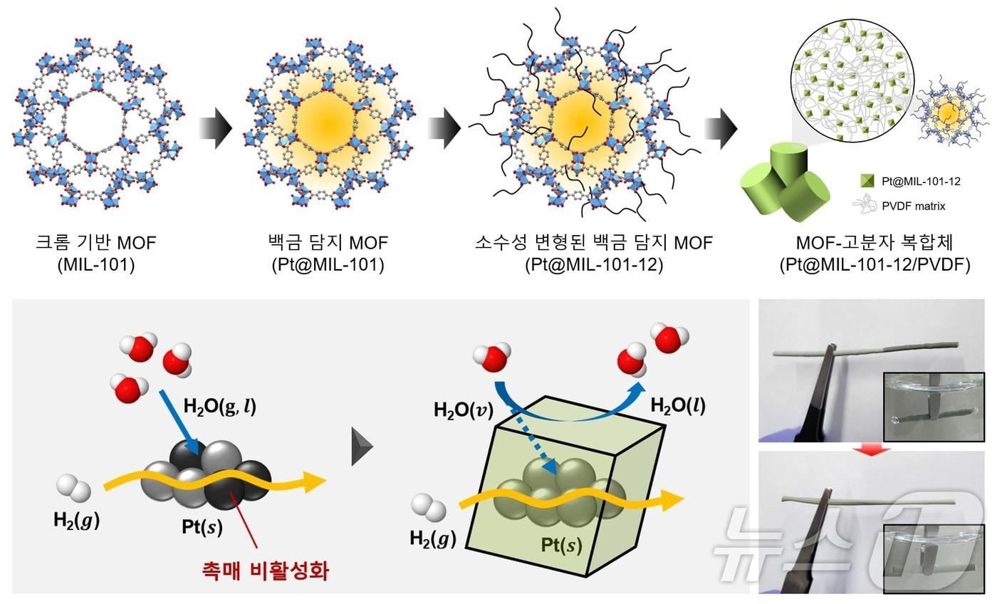 크롬 기반 MOF의 소수성 변형 및 MOF-고분자 복합체 구조의 촉매 제작 과정.&#40;KAIST 제공&#41;/뉴스1