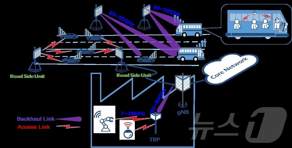 대용량·초정밀 무선액세스 및 무선백홀 시험 개념도. &#40;ETRI 제공&#41;/뉴스1