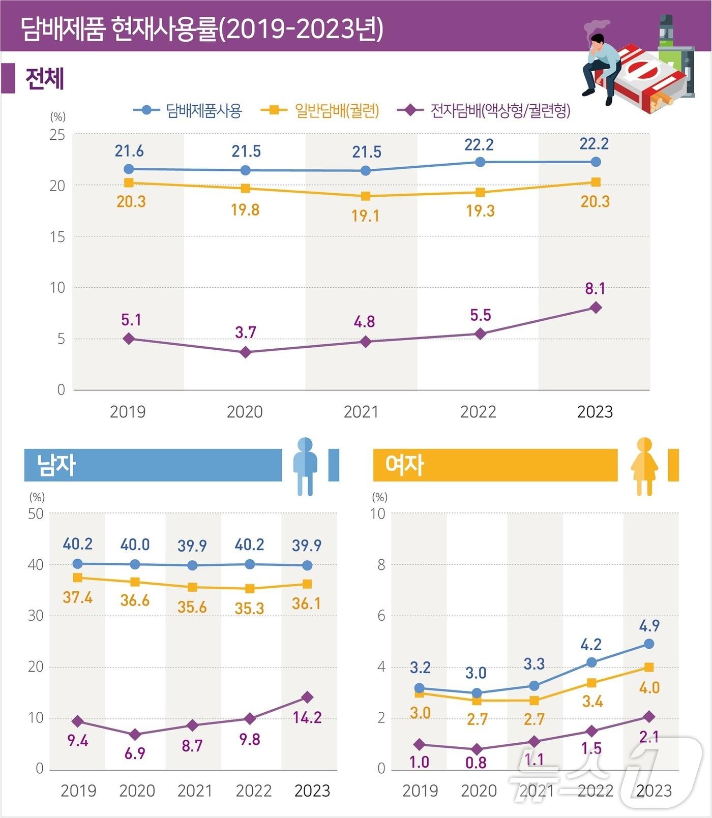 담배제품 현재사용률/질병관리청 제공