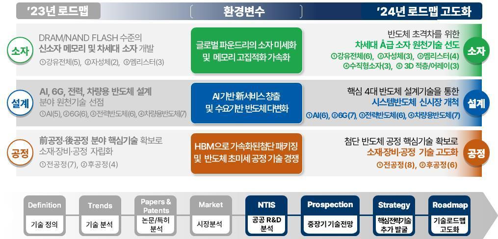 과학기술정보통신부는 &#39;반도체 미래기술 로드맵 고도화&#39;를 발표하고 반도체 주요 기관·기업들과 관련 기술동향과 연구개발&#40;R&D&#41; 성과를 공유했다고 27일 밝혔다.&#40;과기정통부 제공&#41;