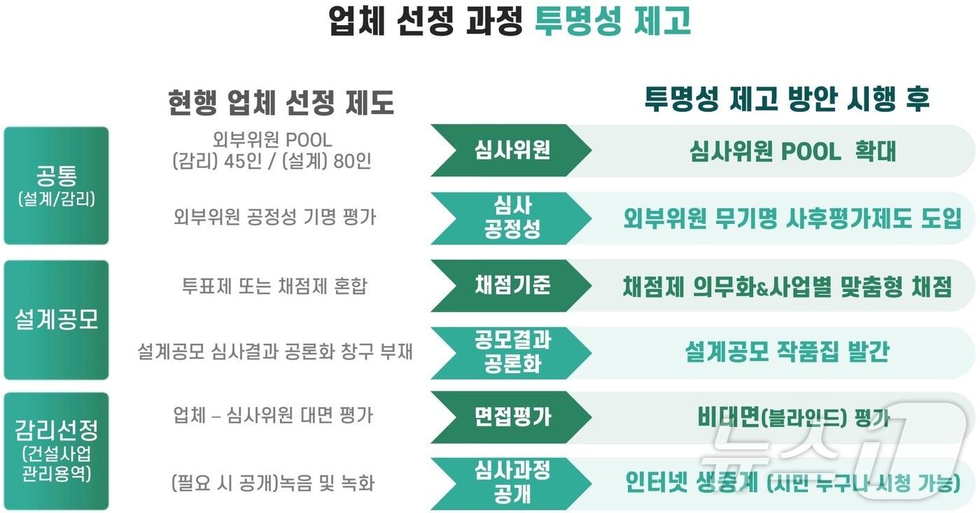 업체 선정 과정 투명성 제고.&#40;SH공사 제공&#41;