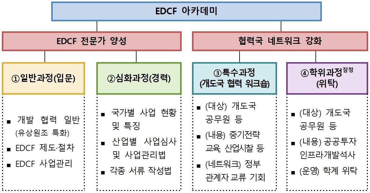 EDCF 아카데미 개요&#40;기획재정부 제공&#41;. 2024.8.28/뉴스1