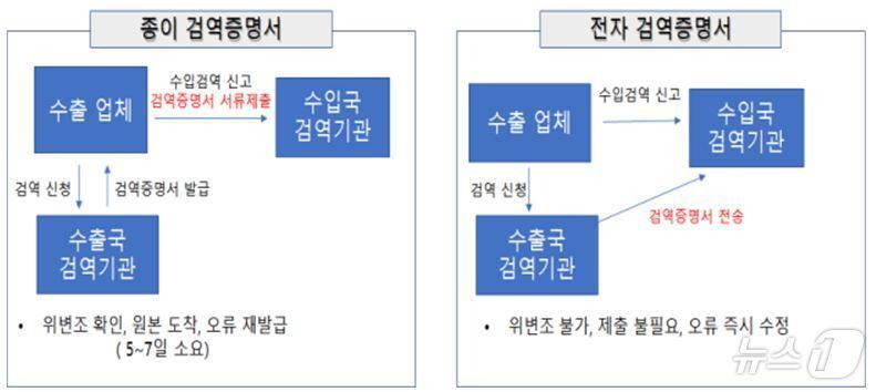 전자검역증명서 도입 시 업무처리 체계&#40;해양수산부 제공&#41;