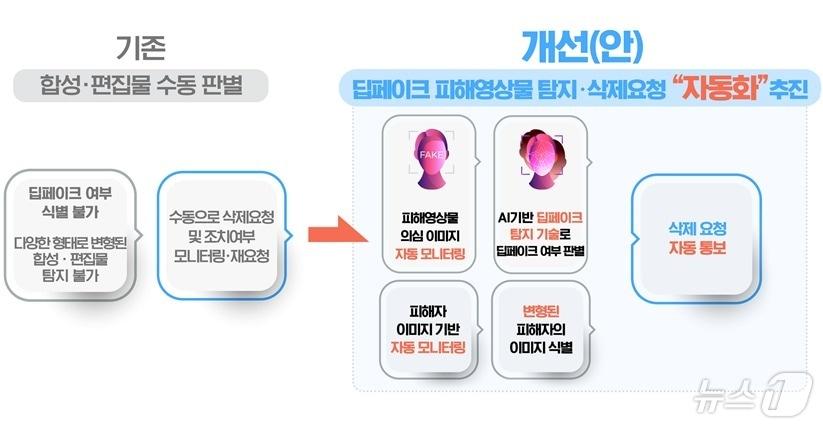  정부 &#39;딥페이크 피해 영상물 탐지·삭제요청&#39; 자동화 추진 &#40;여성가족부 제공&#41;