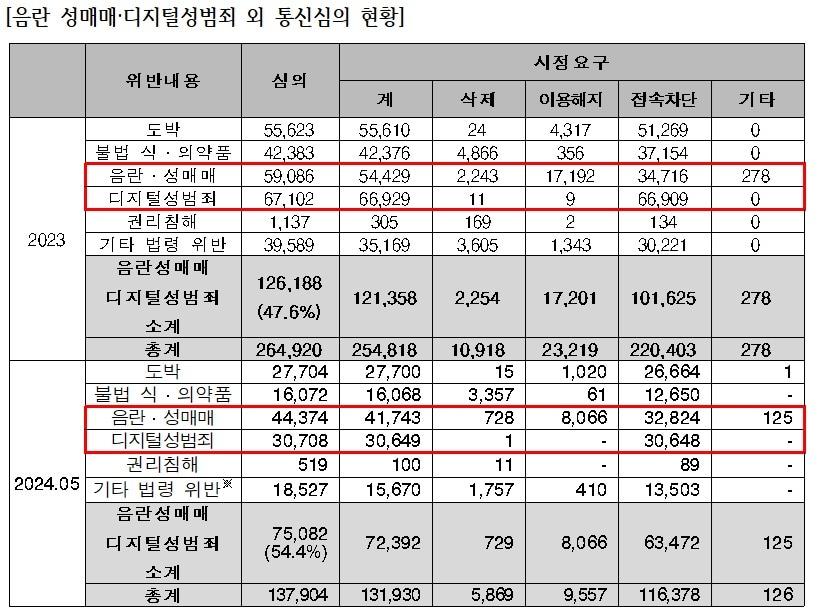 방심위의 음란·성매매 및 디지털성범죄 통신심의 현황 &#40;최수진의원실 제공&#41;