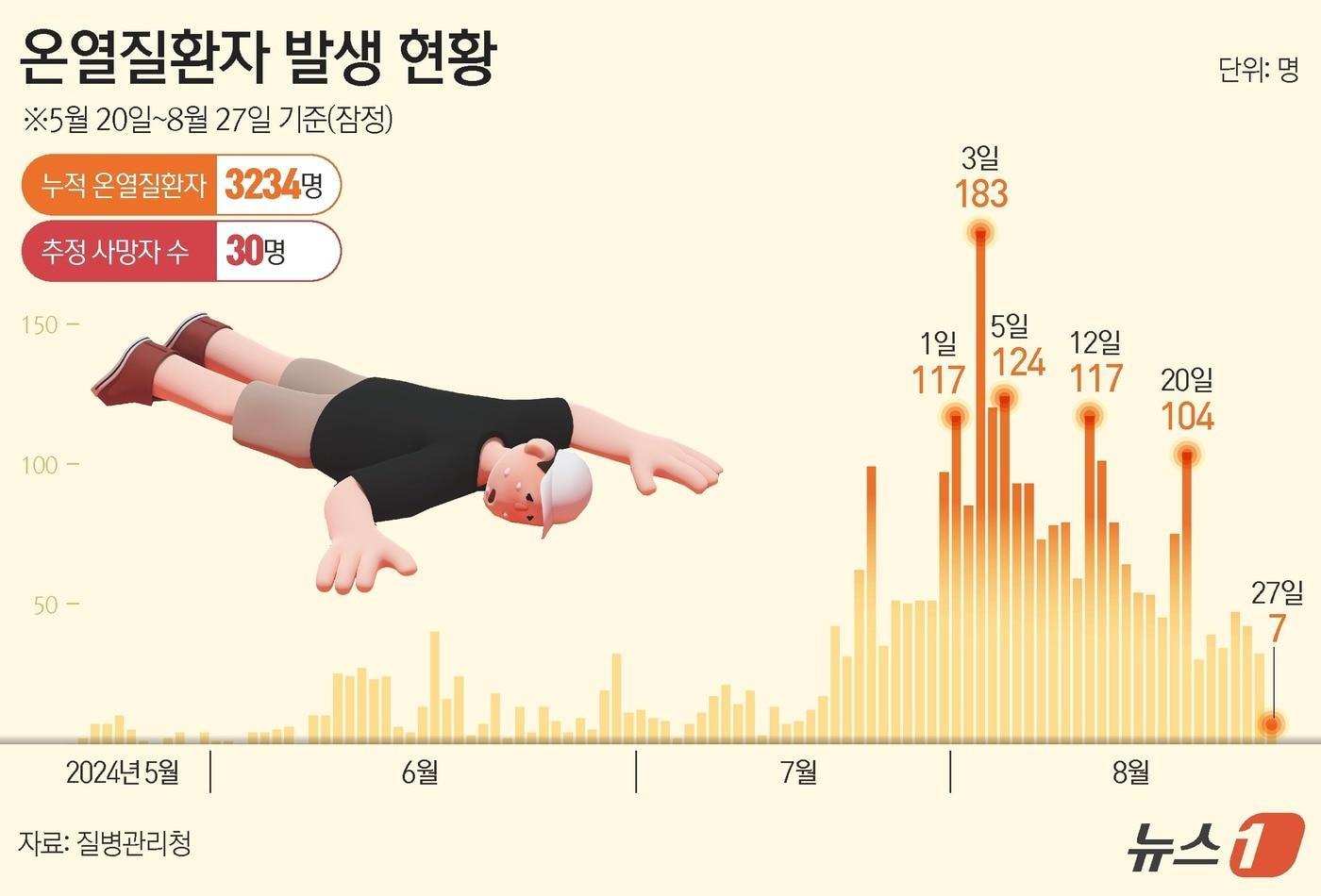 28일 &#39;온열질환 응급실감시체계 신고현황&#39;에 따르면 집계를 시작한 5월 20일부터 지난 27일까지 응급실을 찾은 온열질환자는 3234명으로 확인됐다. 이 중 사망자는 30명이다. ⓒ News1 김지영 디자이너