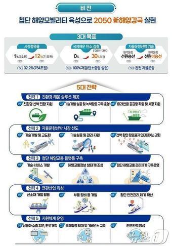 2023년 12월 발표된 해양수산부의 첨단 해양모빌리티 육성전략&#40;출처: 해양수산부&#41;