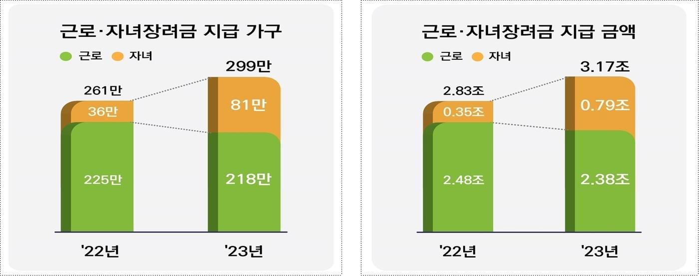 2023년 귀속 근로·자녀장려금 지급 현황&#40;국세청 제공&#41;. 2024.8.29/뉴스1