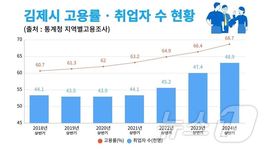 김제시 고용률과 취업자수 현황. 2024.8.29/뉴스1