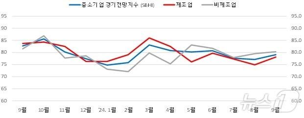 부산·울산 중소기업 경기전망지수.&#40;중소기업중앙회 제공&#41;  