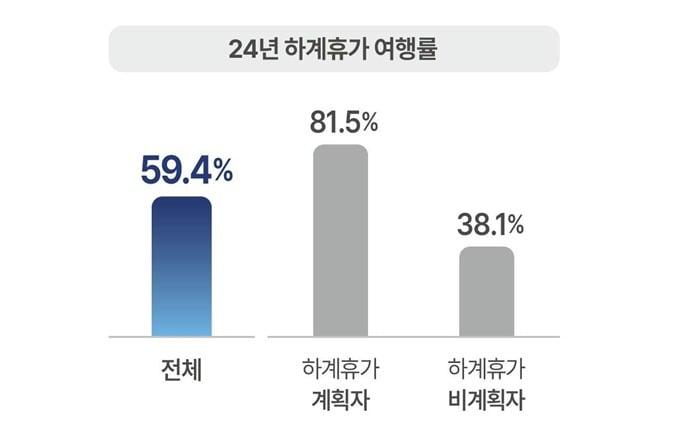 2024년 하계휴가 여행률.&#40;한국교통연구원 제공&#41;