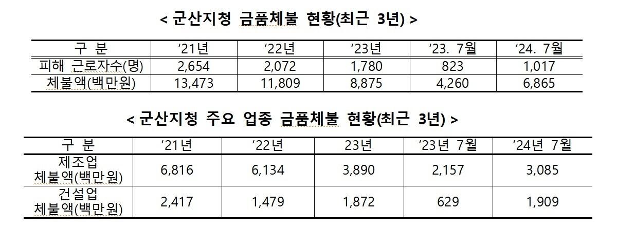 전북자치도 군산·고창·부안지역 근로자 임금체불 현황. 2024.8.29/뉴스1