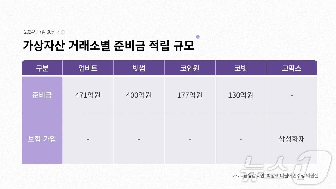 원화마켓 가상자산 거래소별 준비금 규모.그래픽=박현영기자