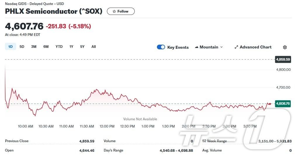 필라델피아반도체지수 일일 추이 - 야후 파이낸스 갈무리