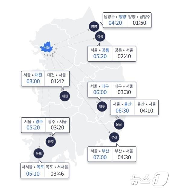 3일 오전 10시 기준 주요 도시간 예상 소요시간&#40;한국도로공사 홈페이지 갈무리&#41;