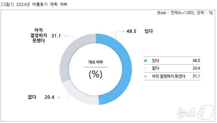 직장인 1000명을 대상으로 조사한 결과 절반 이상이 여름휴가를 포기하거나 보류한 것으로 나타났다. &#40;출처: 직장갑질119&#41;