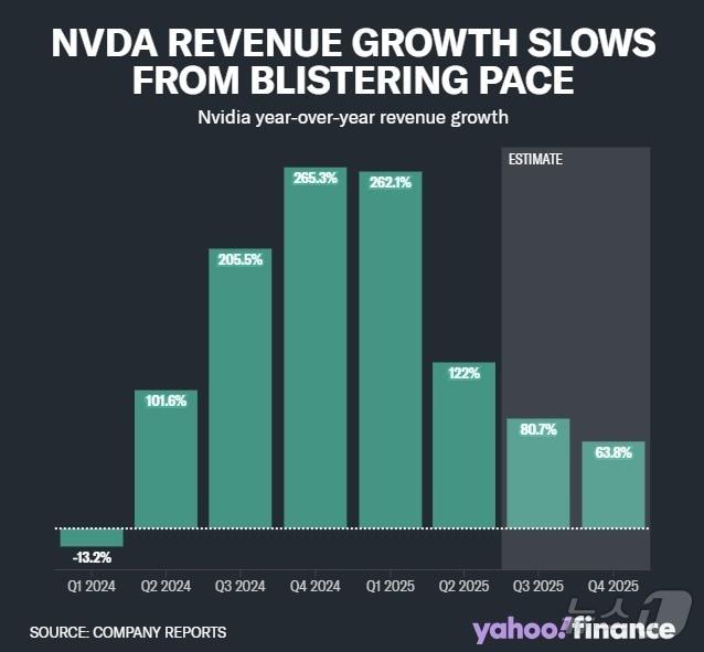 엔비디아 최근 2년간 분기별 매출 추이 - 야후 파이낸스 갈무리