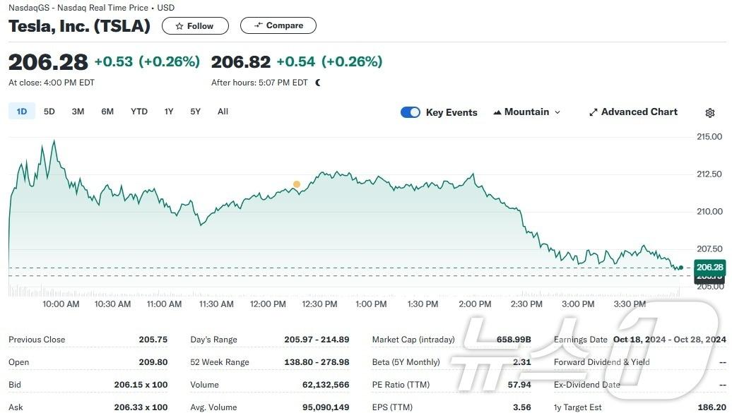 테슬라 일일 주가추이 - 야후 파이낸스 갈무리