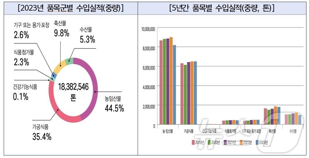 지난해 품목군별 수입실적&#40;단위: 톤&#41;&#40;왼쪽&#41;, 5년간 품목별 수입실적&#40;단위: 톤&#41;&#40;식품의약품안전처 제공&#41;