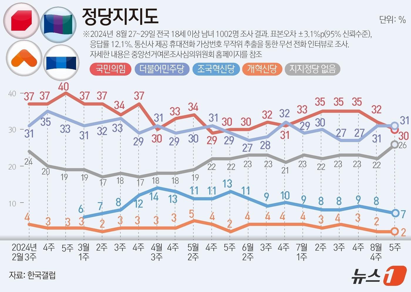 한국갤럽이 지난 27일부터 29일까지 사흘간 만 18세 이상 남녀 1002명을 대상으로 진행한 정당 지지도 조사 결과, 국민의힘이 30%, 민주당은 31%로 집계됐다 ⓒ News1 김초희 디자이너