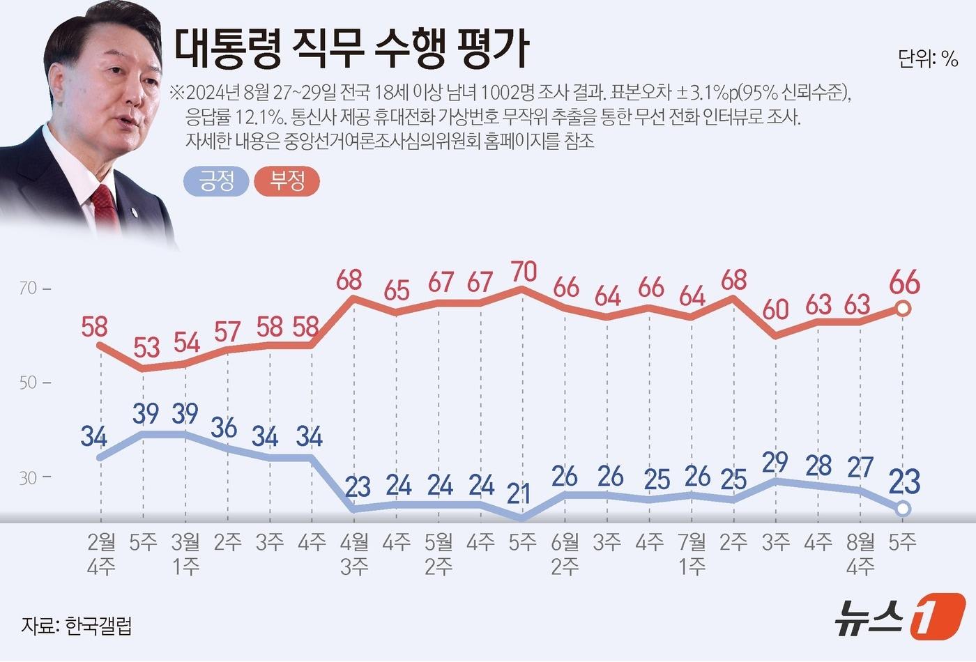 한국갤럽이 지난 27~29일 전국 만 18세 이상 1002명을 대상으로 실시한 여론조사 결과에 따르면, 윤석열 대통령 직무수행에 관한 긍정 평가는 8월 4주보다 4%p&#40;포인트&#41; 내린 23%였다. 부정 평가는 3%p&#40;포인트&#41; 오른 66%였다. ⓒ News1 김지영 디자이너