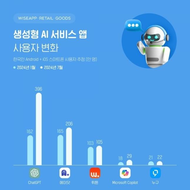 지난달 국내 주요 생성 인공지능&#40;AI&#41; 앱의 월간활성이용자 수.&#40;와이즈앱리테일굿즈 제공&#41;